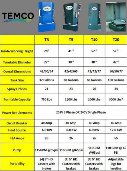 Temco T-20 Hurricane Parts Washer Spray Cabinet
