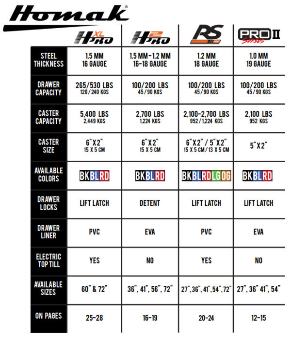 Homak H2PRO 56" Top Chest and Rolling Cabinet Combo