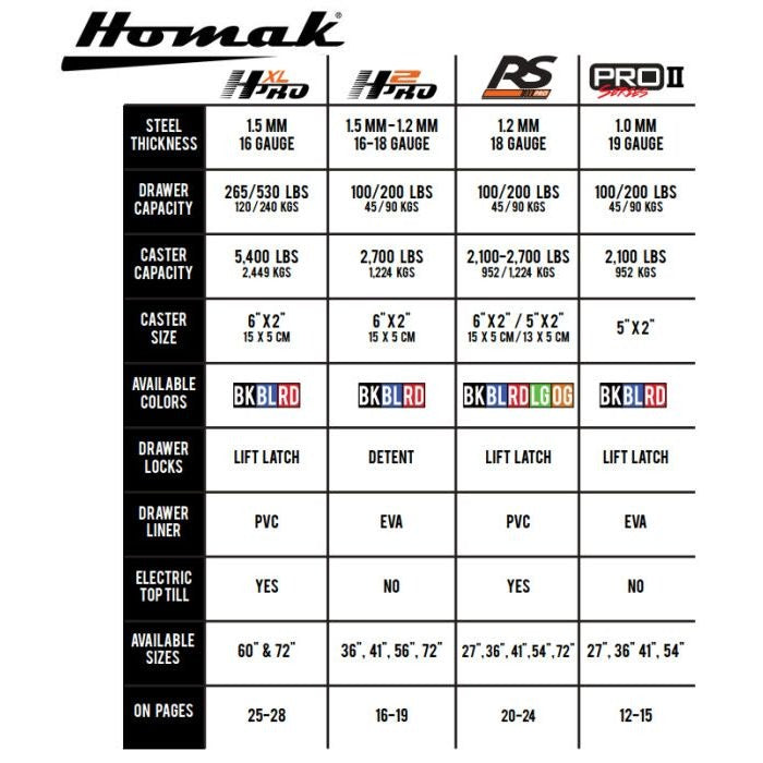 Homak PRO II 36" Top Chest and Rolling Cabinet Combo